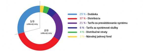 Štruktúra ceny elektriny pre koncového odberateľa