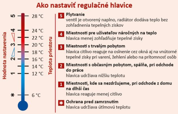 Ako nastaviť regulačné hlavice – stupne 1 až 5
