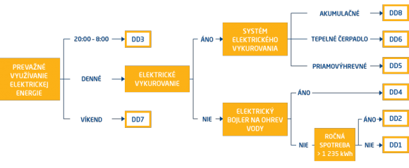 Schéma výberu sadzby na dodávku elektriny
