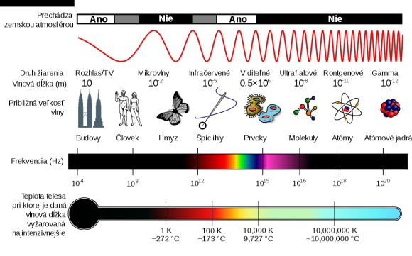 Elektromagnetické spektrum – zaradenie rádiového žiarenia